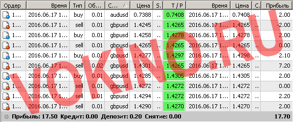 Бесплатные сигналы форекс в реальном времени по смс и email за 17 июня 2016 от vokino.ru