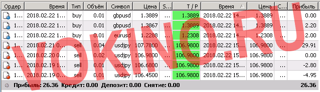 Технический анализ форекс на сегодня онлайн за 22 февраля 2018 торговая статистика от vokino.ru