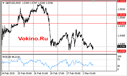 График торгового сигнала по валютной паре gbpusd на 2 марта 2015 от vokino.ru